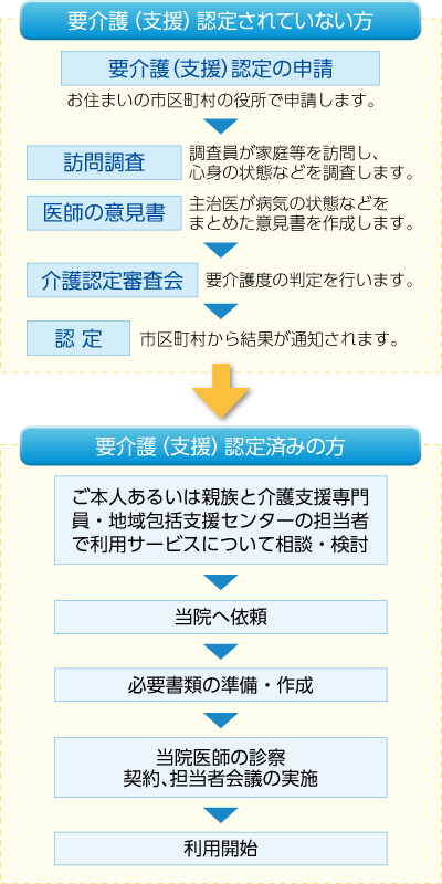 利用開始までの流れ
